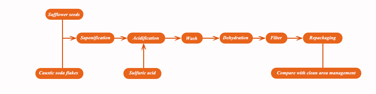 Where-can-i-purchase-safflower-oil​