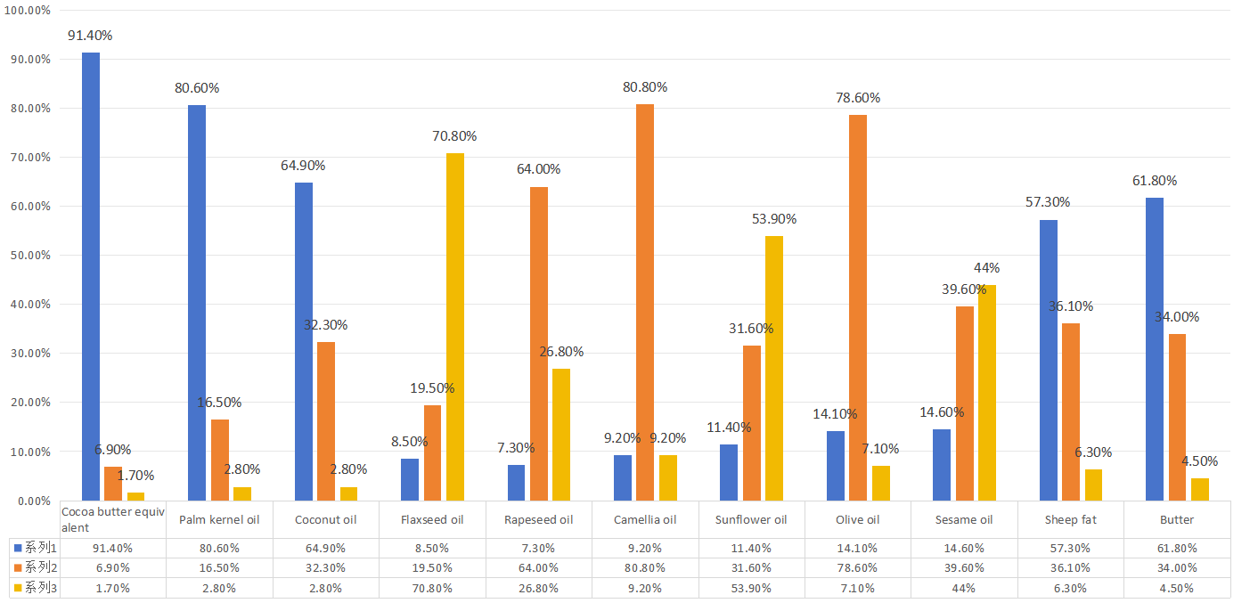 Fatty acid composition of common oils and fats